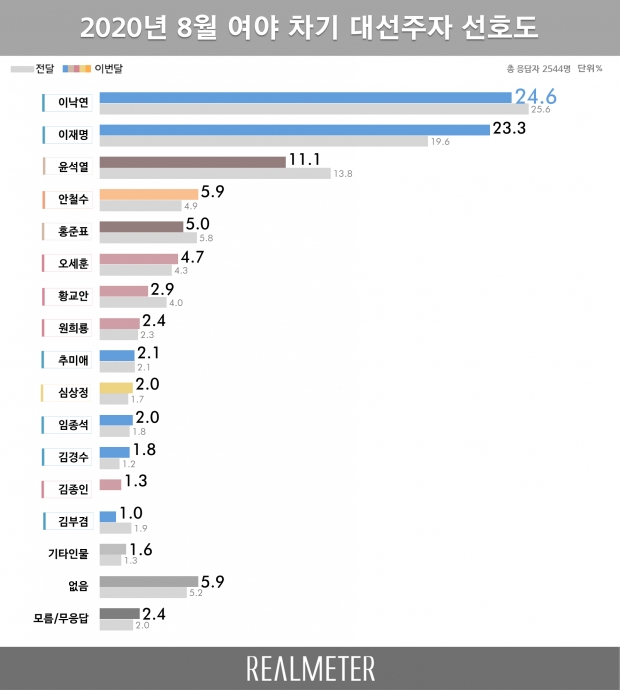 리얼미터 자료.