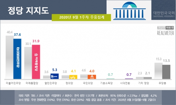 리얼미터 자료.