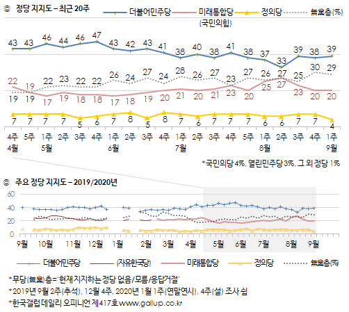 한국갤럽 자료.