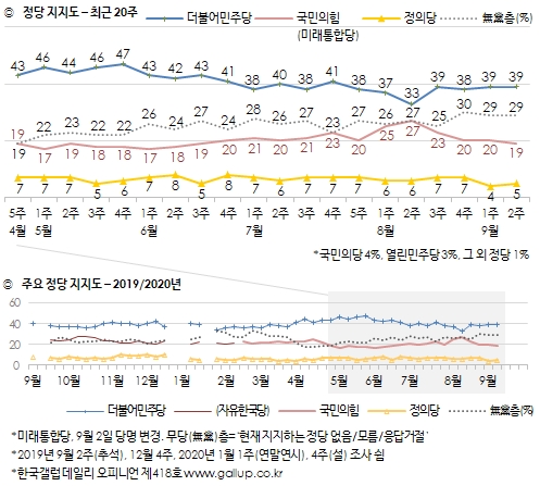 한국갤럽 자료.