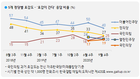 한국갤럽 자료.