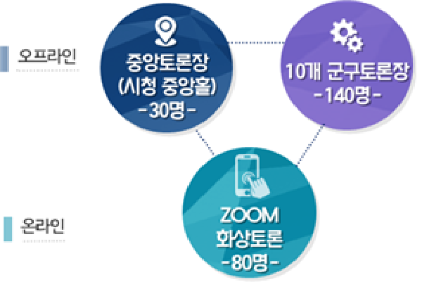 인천 시민시장 대토론회 토론방식