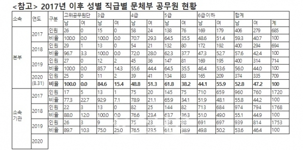 문체부가 국민의 힘 최형두 의원에게 보낸 여성 고위직 진출 현황표