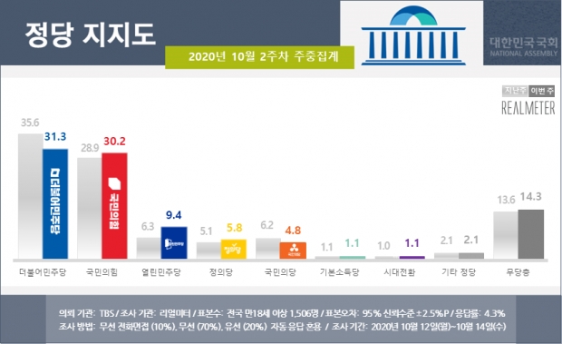 리얼미터 자료.