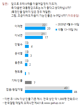 한국갤럽 자료.
