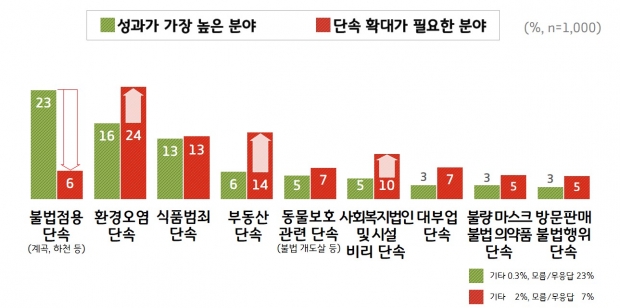 2020년 특사경 성과 및 확대필요 분야