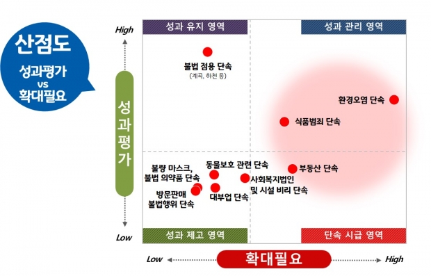 2020년 특사경 성과 및 확대필요 분야 산점도