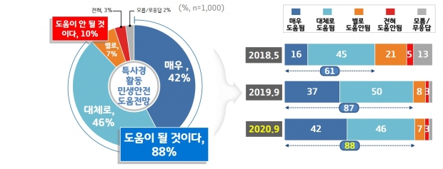 특사경 활동 민생안전 도움 전망