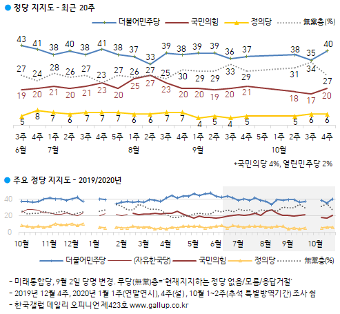 한국갤럽 자료.