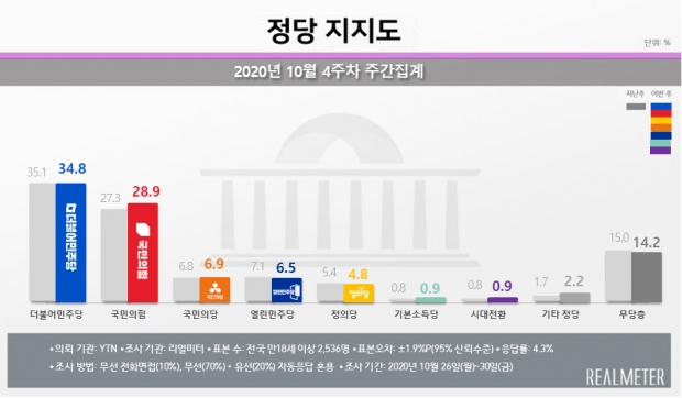 리얼미터 자료.