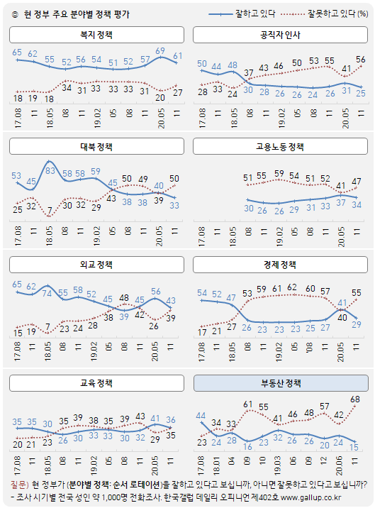 한국갤럽 자료.