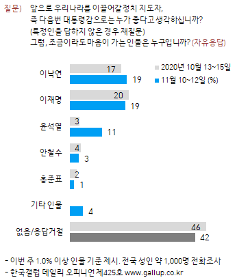 한국갤럽 자료.