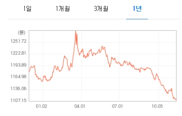 11월 16일 기준 1년간 월 달러 환율 추이. 다음 자료