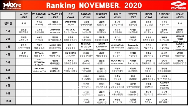 MAX FC 2020년 11월 랭킹표