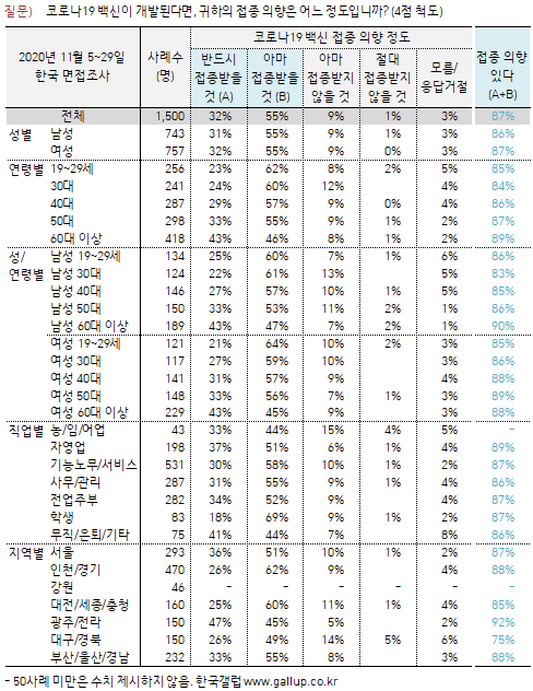 한국갤럽 자료.