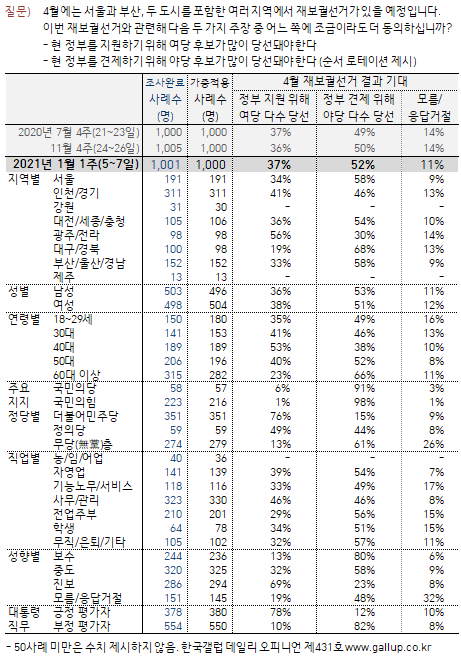 한국갤럽 자료.