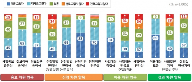 분야별 만족 비율