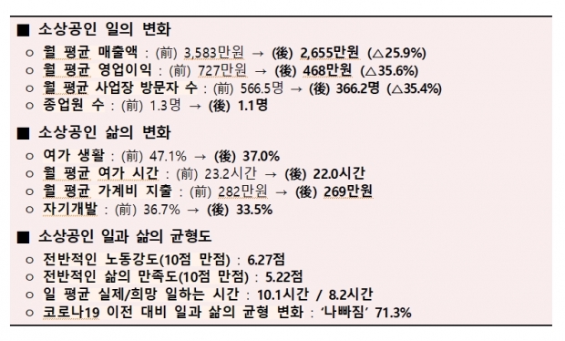 중소기업중앙회 자료.