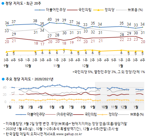 한국갤럽 자료.