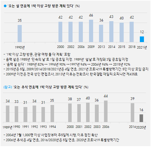 한국갤럽 자료.