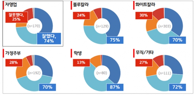 [그래픽] 제2차 경기도 재난기본소득 지급 평가(직업별)