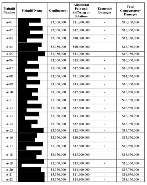 미 워싱턴 DC 연방법원이 공개한 승조원들의 배상액. VOA 캡처