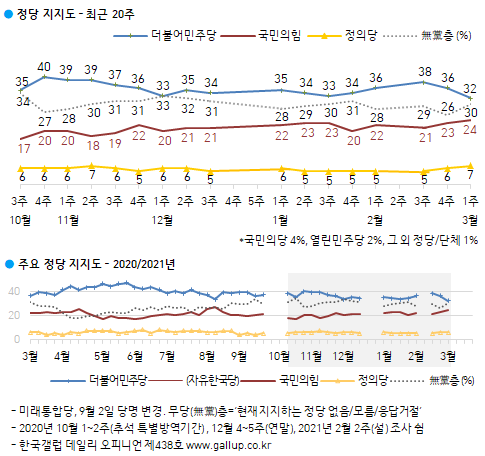 한국갤럽 자료.