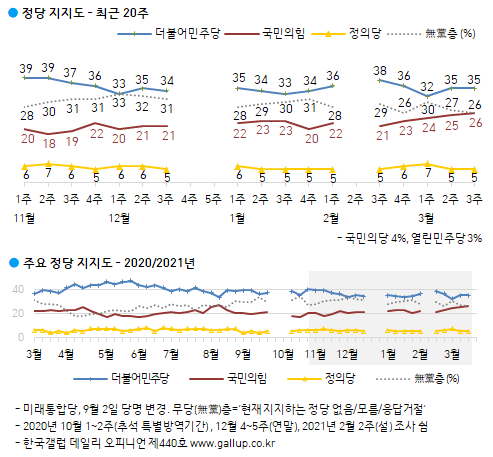 한국갤럽 자료.