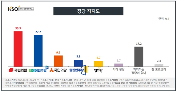 한국사회여론연구소 자료,