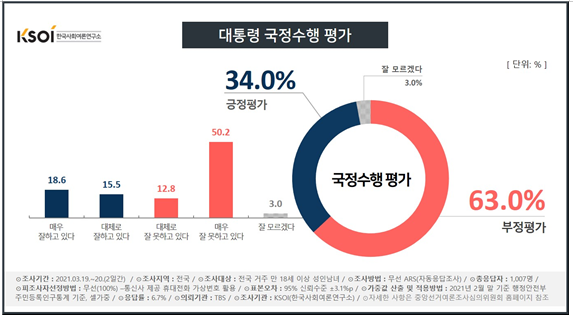 한국사회여론연구소 자료.