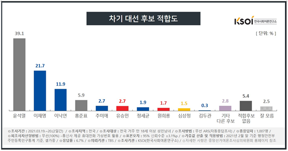 한국사회여론연구소 자료.