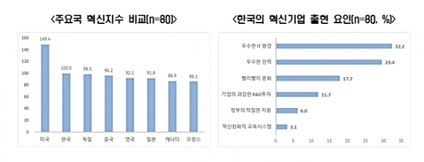 전경련 자료.