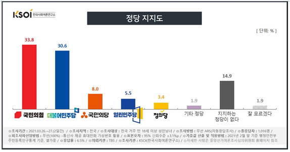 한국사회여론연구소 자료.