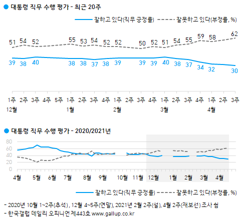 한국갤럽 자료.