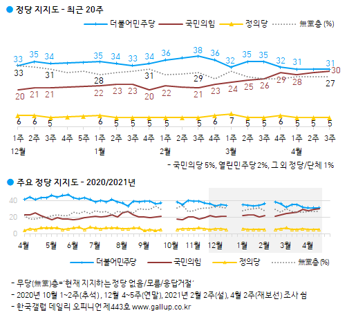한국갤럽 자료.