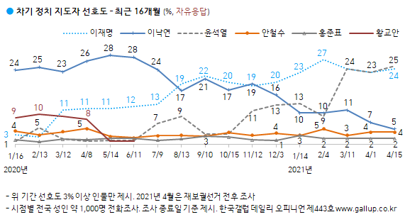한국갤럽 자료.