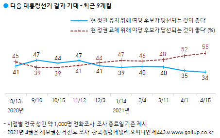 한국갤럽 자료.