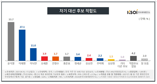 한국사회여론연구소 자료.