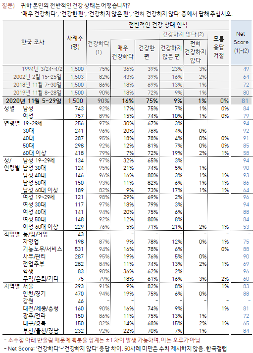 한국갤럽 자료.