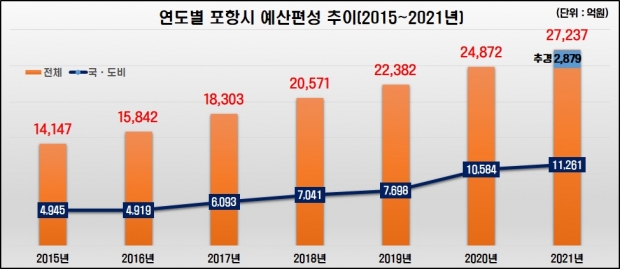 연도별 포항시 예산편성 추이