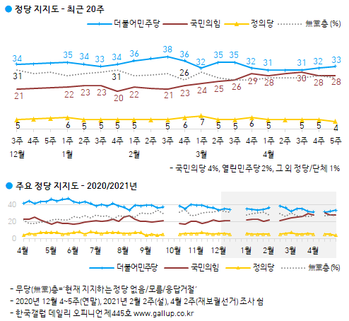 한국갤럽 자료.