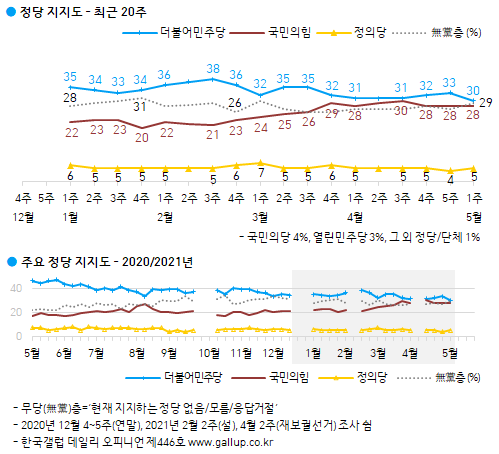한국갤럽 자료.