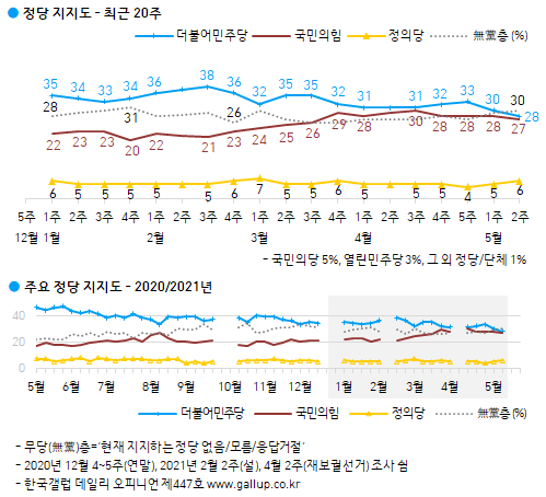 한국갤럽 자료.