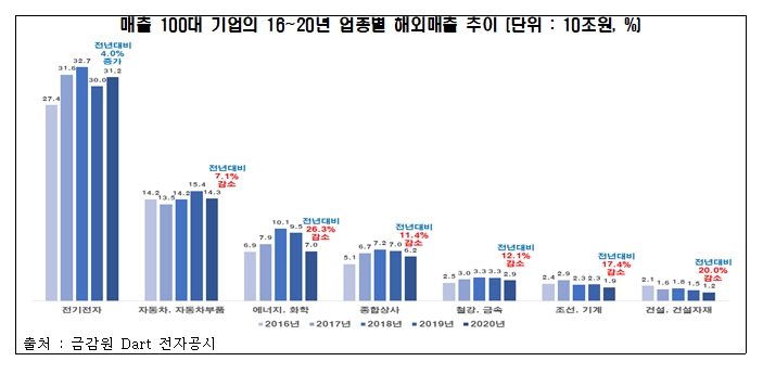 전경련 자료.