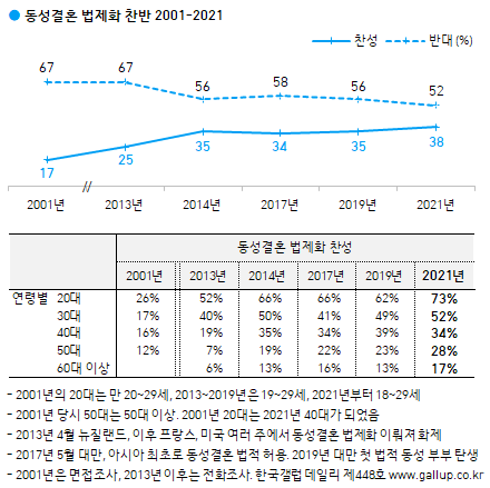 한국갤럽 자료.