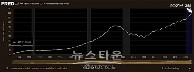 이 지수에서 2013년 12월 이후 상승률이 가장 컸다. 지수를 개발한 예일대 로버트 실러 교수는 최근의 가격 상승에 대해 인플레이션을 가미한 실질 기준으로 볼 때 지금껏 경험 없는 추세라고 지적했다.