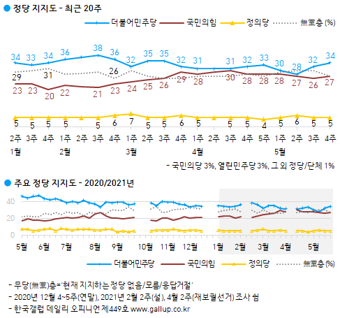 한국갤럽 자료.