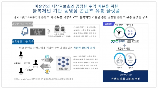 블록체인 기반 동영상 콘텐츠 유통 플랫폼