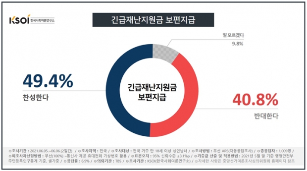 한국사회여론연구소 자료.