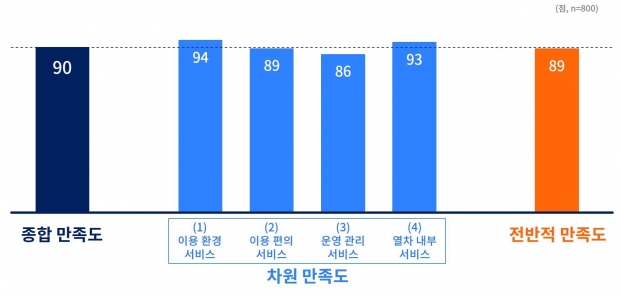 경기도 하남선 종합 만족도